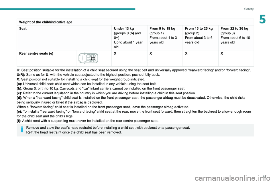 Peugeot 308 2021  Owners Manual 73
Safety
5Weight of the child/indicative age
Seat Under 13
  kg
(groups
  0 (b) and 
0+)
Up to about 1 year 
old From 9 to 18
  kg
(group 1)
From about 1 to 3 
years old From 15 to 25
  kg
(group 2)
