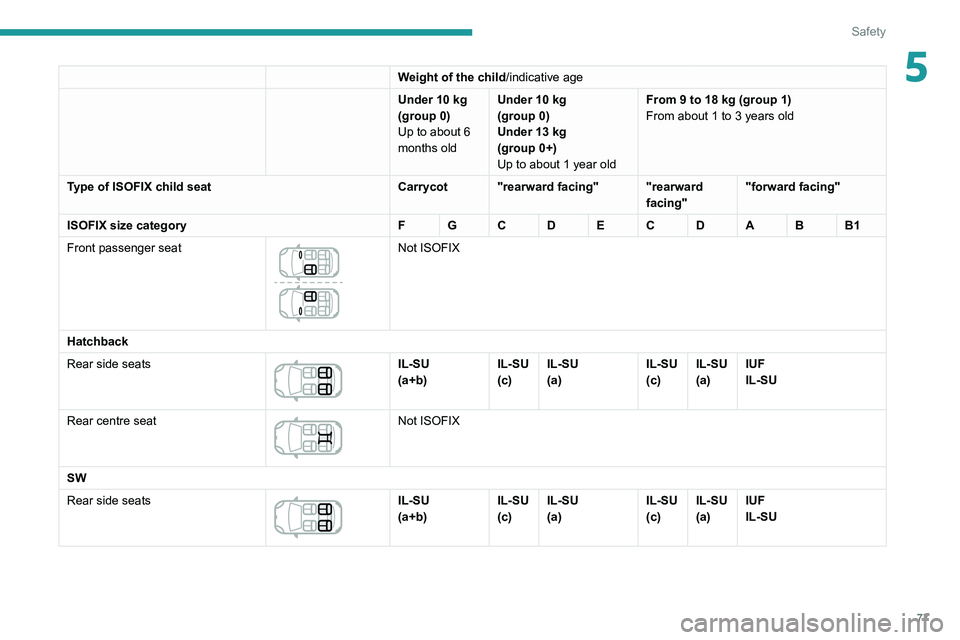 Peugeot 308 2021 Manual PDF 77
Safety
5Weight of the child/indicative age
Under 10   kg
(group
  0)
Up to about 6 
months old Under 10
  kg
(group
  0)
Under 13
  kg
(group
  0+)
Up to about 1 year old From 9 to 18
  kg (group 1