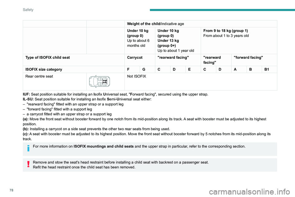 Peugeot 308 2021 Owners Guide 78
Safety
Weight of the child/indicative age
Under 10   kg
(group
  0)
Up to about 6 
months old Under 10
  kg
(group
  0)
Under 13
  kg
(group
  0+)
Up to about 1 year old From 9 to 18
  kg (group 1)