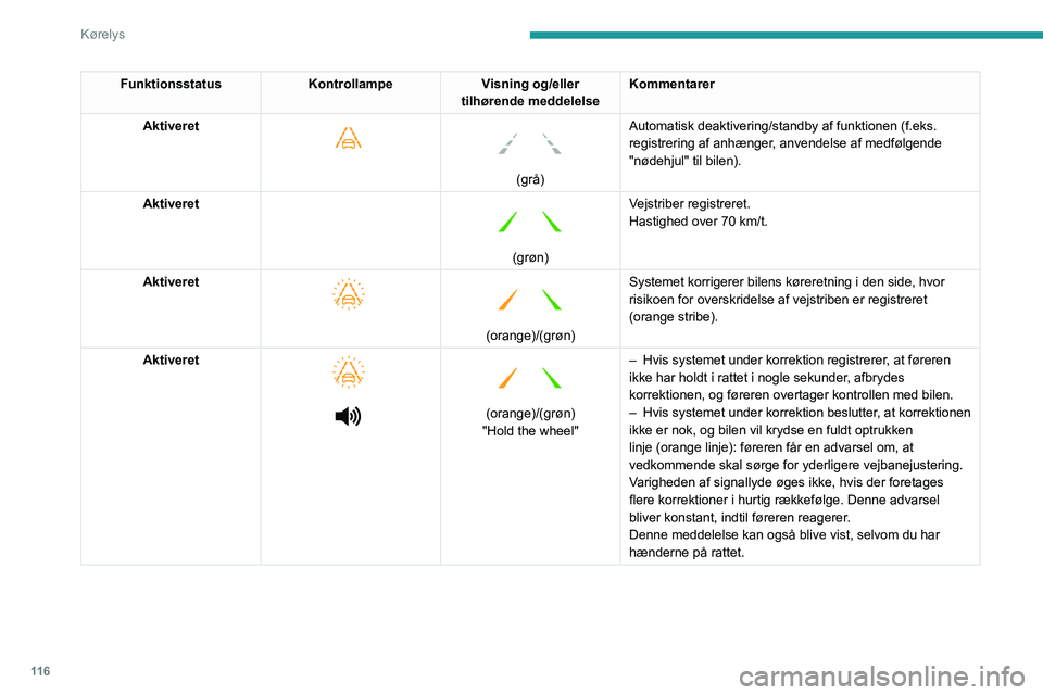 Peugeot 308 2021 Instruktionsbog (in Danish) 11 6
Kørelys
FunktionsstatusKontrollampeVisning og/eller
tilhørende meddelelse Kommentarer
Aktiveret
(grå)
Automatisk deaktivering/standby af funktionen (f.eks.
registrering af anhænger, Peugeot 308 2021 Instruktionsbog (in Danish) 11 6
Kørelys
FunktionsstatusKontrollampeVisning og/eller
tilhørende meddelelse Kommentarer
Aktiveret
(grå)
Automatisk deaktivering/standby af funktionen (f.eks.
registrering af anhænger,