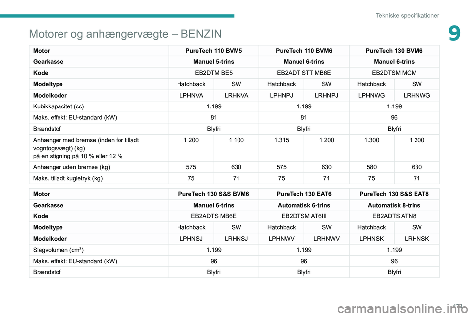 Peugeot 308 2021 Instruktionsbog (in Danish) 173
Tekniske specifikationer
9Motorer og anhængervægte – BENZIN
MotorPureTech 110 BVM5PureTech 110 BVM6PureTech 130 BVM6
Gearkasse Manuel 5-trinsManuel 6-trinsManuel 6-trins
Kode EB2DTM BE5EB2ADT Peugeot 308 2021 Instruktionsbog (in Danish) 173
Tekniske specifikationer
9Motorer og anhængervægte – BENZIN
MotorPureTech 110 BVM5PureTech 110 BVM6PureTech 130 BVM6
Gearkasse Manuel 5-trinsManuel 6-trinsManuel 6-trins
Kode EB2DTM BE5EB2ADT