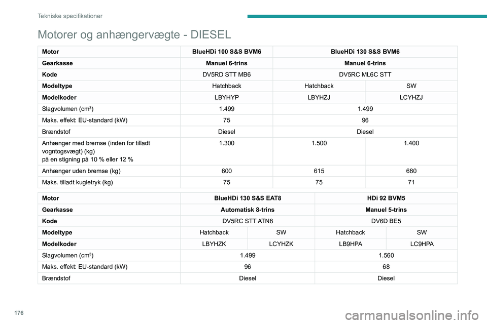 Peugeot 308 2021 Instruktionsbog (in Danish) 176
Tekniske specifikationer
Motorer og anhængervægte - DIESEL
MotorBlueHDi 100 S&S BVM6BlueHDi 130 S&S BVM6
Gearkasse Manuel 6-trinsManuel 6-trins
Kode DV5RD STT MB6DV5RC ML6C STT
Modeltype Hatchba Peugeot 308 2021 Instruktionsbog (in Danish) 176
Tekniske specifikationer
Motorer og anhængervægte - DIESEL
MotorBlueHDi 100 S&S BVM6BlueHDi 130 S&S BVM6
Gearkasse Manuel 6-trinsManuel 6-trins
Kode DV5RD STT MB6DV5RC ML6C STT
Modeltype Hatchba