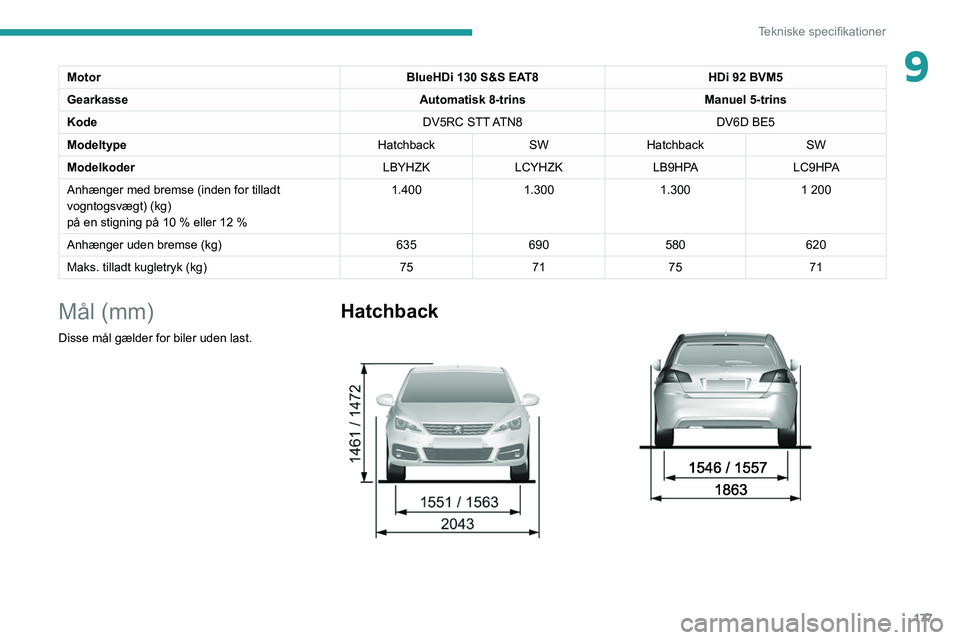 Peugeot 308 2021 Instruktionsbog (in Danish) 177
Tekniske specifikationer
9MotorBlueHDi 130 S&S EAT8HDi 92 BVM5
Gearkasse Automatisk 8-trinsManuel 5-trins
Kode DV5RC STT ATN8DV6D BE5
Modeltype HatchbackSWHatchback SW
Modelkoder LBYHZKLCYHZK LB9 Peugeot 308 2021 Instruktionsbog (in Danish) 177
Tekniske specifikationer
9MotorBlueHDi 130 S&S EAT8HDi 92 BVM5
Gearkasse Automatisk 8-trinsManuel 5-trins
Kode DV5RC STT ATN8DV6D BE5
Modeltype HatchbackSWHatchback SW
Modelkoder LBYHZKLCYHZK LB9