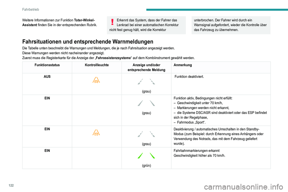 Peugeot 308 2021 Betriebsanleitung (in German) 122
Fahrbetrieb
Weitere Informationen zur Funktion Toter-Winkel-
Assistent finden Sie in der entsprechenden Rubrik.Erkennt das System, dass der Fahrer das
Lenkrad bei einer automatischen Korrektur
n Peugeot 308 2021 Betriebsanleitung (in German) 122
Fahrbetrieb
Weitere Informationen zur Funktion Toter-Winkel-
Assistent finden Sie in der entsprechenden Rubrik.Erkennt das System, dass der Fahrer das
Lenkrad bei einer automatischen Korrektur
n