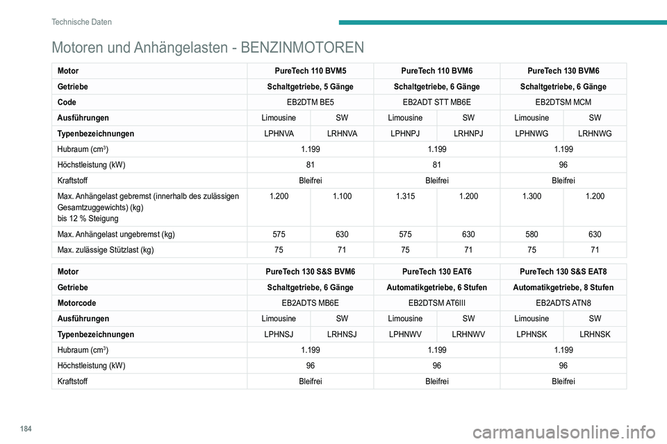 Peugeot 308 2021 Betriebsanleitung (in German) 184
Technische Daten
Motoren und Anhängelasten - BENZINMOTOREN
MotorPureTech 110 BVM5PureTech 110 BVM6PureTech 130 BVM6
Getriebe Schaltgetriebe, 5 GängeSchaltgetriebe, 6 GängeSchaltgetriebe, 6 Gän Peugeot 308 2021 Betriebsanleitung (in German) 184
Technische Daten
Motoren und Anhängelasten - BENZINMOTOREN
MotorPureTech 110 BVM5PureTech 110 BVM6PureTech 130 BVM6
Getriebe Schaltgetriebe, 5 GängeSchaltgetriebe, 6 GängeSchaltgetriebe, 6 Gän