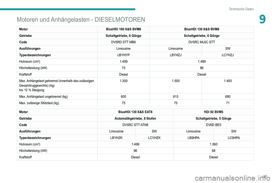 Peugeot 308 2021 Betriebsanleitung (in German) 187
Technische Daten
9Motoren und Anhängelasten - DIESELMOTOREN
MotorBlueHDi 100 S&S BVM6BlueHDi 130 S&S BVM6
Getriebe Schaltgetriebe, 6 GängeSchaltgetriebe, 6 Gänge
Code DV5RD STT MB6DV5RC ML6C ST Peugeot 308 2021 Betriebsanleitung (in German) 187
Technische Daten
9Motoren und Anhängelasten - DIESELMOTOREN
MotorBlueHDi 100 S&S BVM6BlueHDi 130 S&S BVM6
Getriebe Schaltgetriebe, 6 GängeSchaltgetriebe, 6 Gänge
Code DV5RD STT MB6DV5RC ML6C ST