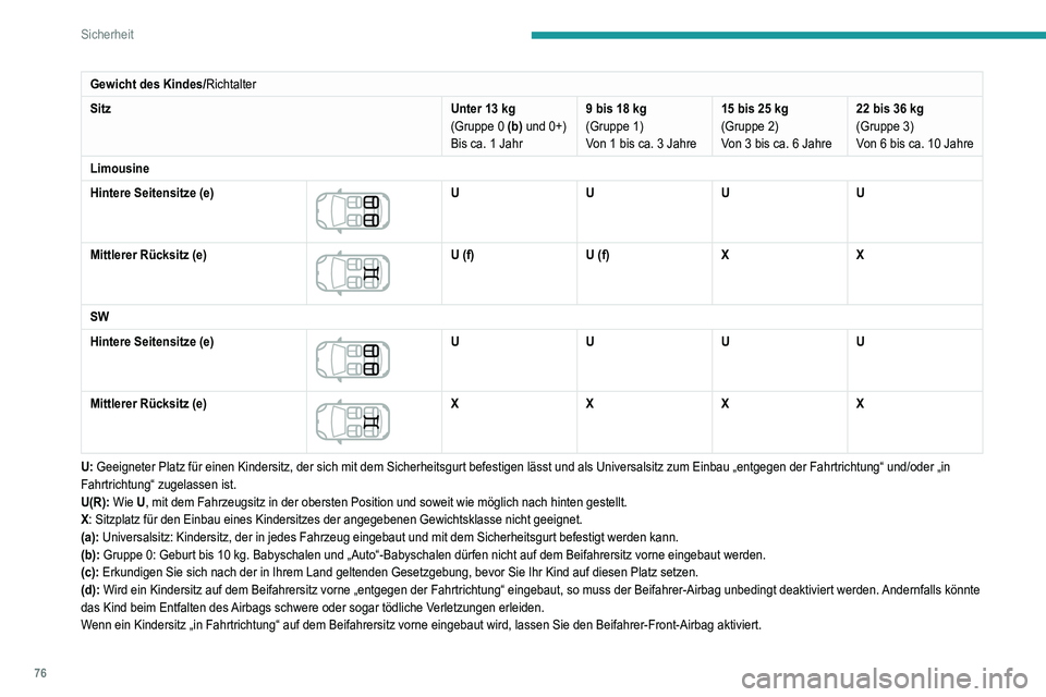 Peugeot 308 2021 Betriebsanleitung (in German) 76
Sicherheit
„ISOFIX“-Halterungen
Die nachstehend aufgeführten Sitze sind mit den
ISOFIX-konformen Halterungen ausgerüstet:
Bei den Halterungen handelt es sich um drei Ösen an
jedem Sitz Peugeot 308 2021 Betriebsanleitung (in German) 76
Sicherheit
„ISOFIX“-Halterungen
Die nachstehend aufgeführten Sitze sind mit den
ISOFIX-konformen Halterungen ausgerüstet:
Bei den Halterungen handelt es sich um drei Ösen an
jedem Sitz