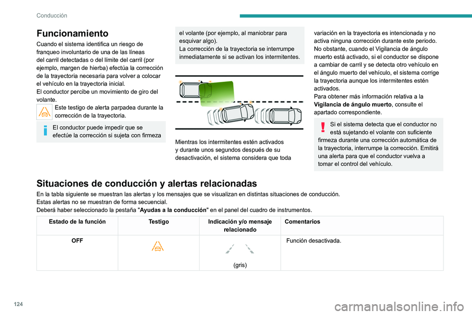 Peugeot 308 2021 Manual del propietario (in Spanish) 124
Conducción
Funcionamiento
Cuando el sistema identifica un riesgo de
franqueo involuntario de una de las líneas
del carril detectadas o del límite del carril (por
ejemplo, margen de hierba) e Peugeot 308 2021 Manual del propietario (in Spanish) 124
Conducción
Funcionamiento
Cuando el sistema identifica un riesgo de
franqueo involuntario de una de las líneas
del carril detectadas o del límite del carril (por
ejemplo, margen de hierba) e