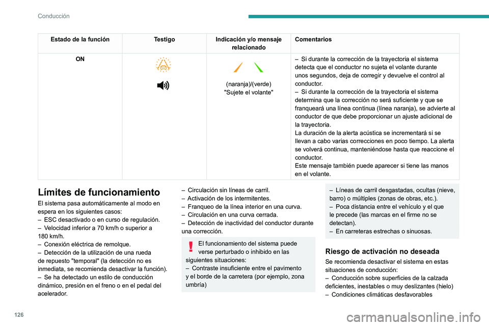 Peugeot 308 2021 Manual del propietario (in Spanish) 126
Conducción
Estado de la funciónTestigoIndicación y/o mensaje
relacionado Comentarios
ON
(naranja)/(verde)
"Sujete el volante" –
Si durante la corrección de la trayecto Peugeot 308 2021 Manual del propietario (in Spanish) 126
Conducción
Estado de la funciónTestigoIndicación y/o mensaje
relacionado Comentarios
ON
(naranja)/(verde)
"Sujete el volante" –
Si durante la corrección de la trayecto