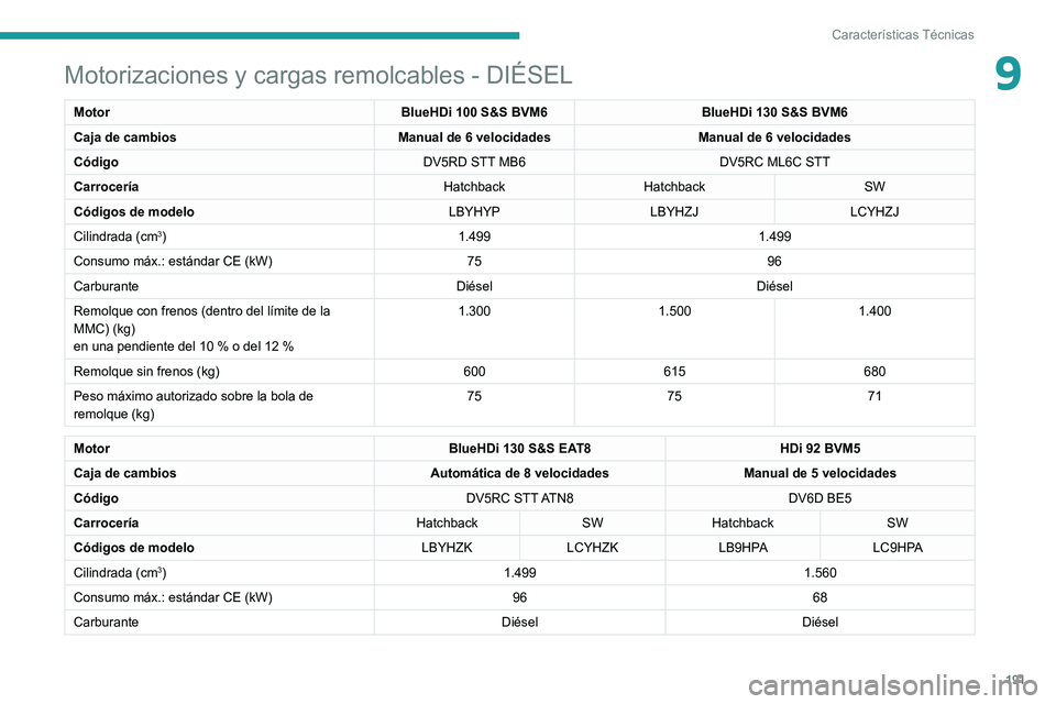Peugeot 308 2021 Manual del propietario (in Spanish) 191
Características Técnicas
9Motorizaciones y cargas remolcables - DIÉSEL
MotorBlueHDi 100 S&S BVM6BlueHDi 130 S&S BVM6
Caja de cambios Manual de 6 velocidadesManual de 6 velocidades
Código DV5RD Peugeot 308 2021 Manual del propietario (in Spanish) 191
Características Técnicas
9Motorizaciones y cargas remolcables - DIÉSEL
MotorBlueHDi 100 S&S BVM6BlueHDi 130 S&S BVM6
Caja de cambios Manual de 6 velocidadesManual de 6 velocidades
Código DV5RD