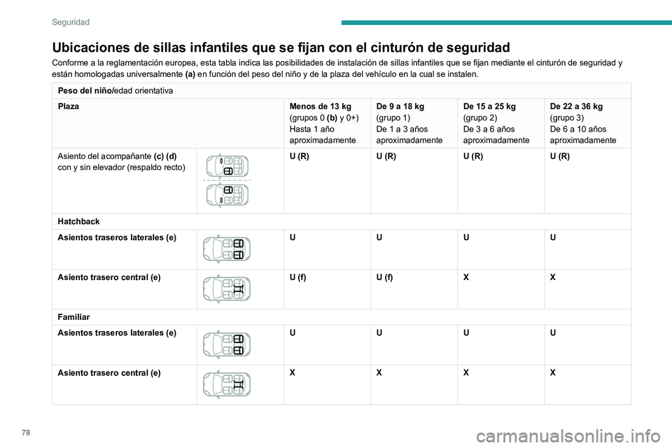 Peugeot 308 2021 Manual del propietario (in Spanish) 78
Seguridad
Fijaciones "ISOFIX"
Los asientos que se muestran a continuación
están equipados con fijaciones ISOFIX
reglamentarias:
Las fijaciones comprenden tres anillas para cada
asi Peugeot 308 2021 Manual del propietario (in Spanish) 78
Seguridad
Fijaciones "ISOFIX"
Los asientos que se muestran a continuación
están equipados con fijaciones ISOFIX
reglamentarias:
Las fijaciones comprenden tres anillas para cada
asi