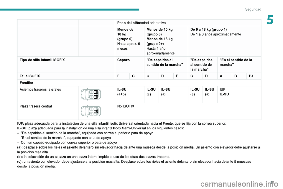 Peugeot 308 2021 Manual del propietario (in Spanish) 83
Seguridad
5Peso del niño/edad orientativa
Menos de
10 kg
(grupo
0)
Hasta aprox. 6
meses Menos de 10
kg
(grupo
0)
Menos de 13
kg
(grupo 0+)
Hasta 1 año
aproximadamente De 9 a 18
kg ( Peugeot 308 2021 Manual del propietario (in Spanish) 83
Seguridad
5Peso del niño/edad orientativa
Menos de
10 kg
(grupo
0)
Hasta aprox. 6
meses Menos de 10
kg
(grupo
0)
Menos de 13
kg
(grupo 0+)
Hasta 1 año
aproximadamente De 9 a 18
kg (