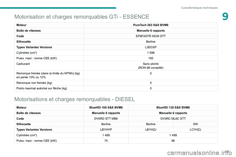 Peugeot 308 2021 Manuel du propriétaire (in French) 187
Caractéristiques techniques
9Motorisation et charges remorquables GTi - ESSENCE
Moteur PureTech 263 S&S BVM6
Boîte de vitesses Manuelle 6
rapports
Code EP6FADTR MCM STT
Silhouette Berline
Typ Peugeot 308 2021 Manuel du propriétaire (in French) 187
Caractéristiques techniques
9Motorisation et charges remorquables GTi - ESSENCE
Moteur PureTech 263 S&S BVM6
Boîte de vitesses Manuelle 6
rapports
Code EP6FADTR MCM STT
Silhouette Berline
Typ
