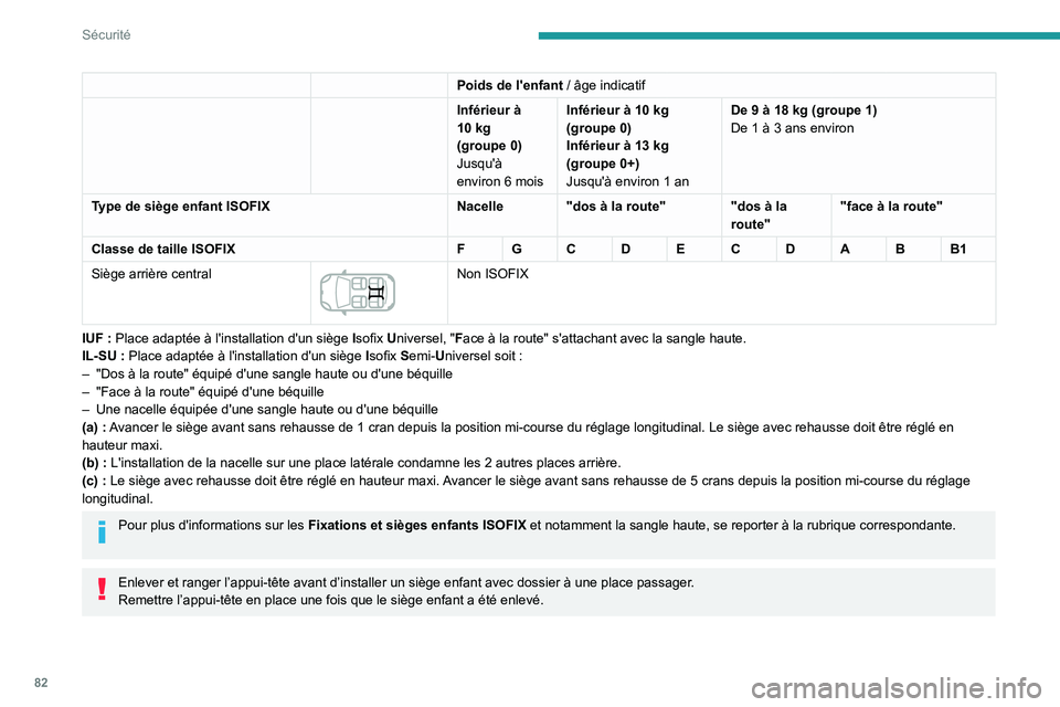 Peugeot 308 2021  Manuel du propriétaire (in French) 82
Sécurité
Poids de l'enfant / âge indicatif
Inférieur à 
10
  kg
(groupe
  0)
Jusqu'à 
environ 6
  moisInférieur à 10
  kg 
(groupe
  0)
Inférieur à 13
  kg
(groupe
  0+)
Jusqu'