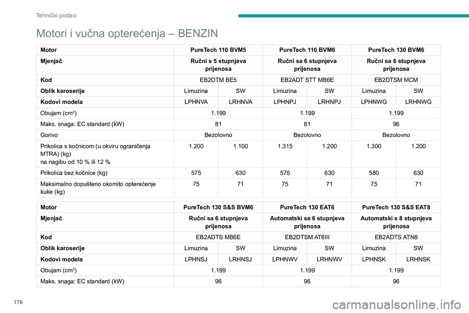 Peugeot 308 2021 Vodič za korisnike (in Croatian) 176
Tehnički podaci
Motori i vučna opterećenja – BENZIN
MotorPureTech 110 BVM5PureTech 110 BVM6PureTech 130 BVM6
Mjenjač Ručni s 5 stupnjeva
prijenosa Ručni sa 6 stupnjeva
prijenosa Ručni s Peugeot 308 2021 Vodič za korisnike (in Croatian) 176
Tehnički podaci
Motori i vučna opterećenja – BENZIN
MotorPureTech 110 BVM5PureTech 110 BVM6PureTech 130 BVM6
Mjenjač Ručni s 5 stupnjeva
prijenosa Ručni sa 6 stupnjeva
prijenosa Ručni s