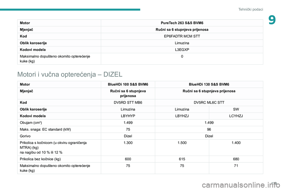 Peugeot 308 2021 Vodič za korisnike (in Croatian) 179
Tehnički podaci
9MotorPureTech 263 S&S BVM6
Mjenjač Ručni sa 6 stupnjeva prijenosa
Kod EP6FADTR MCM STT
Oblik karoserije Limuzina
Kodovi modela L3EGXP
Maksimalno dopušteno okomito opterećenje Peugeot 308 2021 Vodič za korisnike (in Croatian) 179
Tehnički podaci
9MotorPureTech 263 S&S BVM6
Mjenjač Ručni sa 6 stupnjeva prijenosa
Kod EP6FADTR MCM STT
Oblik karoserije Limuzina
Kodovi modela L3EGXP
Maksimalno dopušteno okomito opterećenje
