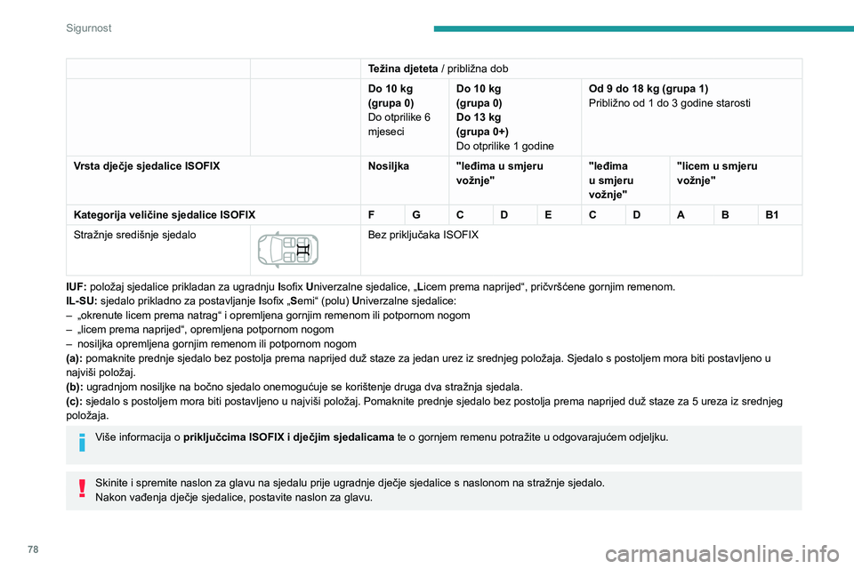 Peugeot 308 2021 Vodič za korisnike (in Croatian) 78
Sigurnost
Sigurnosna brava za
djecu
Mehanička brava onemogućuje otvaranje
stražnjih vrata unutrašnjom kvakom.
Brave su smještene na bokovima stražnjih vrata.
Svaka vrata neovisno se zaklju Peugeot 308 2021 Vodič za korisnike (in Croatian) 78
Sigurnost
Sigurnosna brava za
djecu
Mehanička brava onemogućuje otvaranje
stražnjih vrata unutrašnjom kvakom.
Brave su smještene na bokovima stražnjih vrata.
Svaka vrata neovisno se zaklju