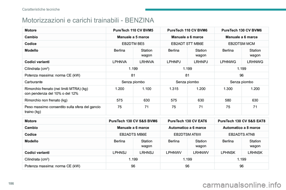 Peugeot 308 2021 Manuale del proprietario (in Italian) 186
Caratteristiche tecniche
Motorizzazioni e carichi trainabili - BENZINA
MotorePureTech 110 CV BVM5 PureTech 110 CV BVM6 PureTech 130 CV BVM6
Cambio Manuale a 5 marceManuale a 6 marceManuale a 6 mar Peugeot 308 2021 Manuale del proprietario (in Italian) 186
Caratteristiche tecniche
Motorizzazioni e carichi trainabili - BENZINA
MotorePureTech 110 CV BVM5 PureTech 110 CV BVM6 PureTech 130 CV BVM6
Cambio Manuale a 5 marceManuale a 6 marceManuale a 6 mar
