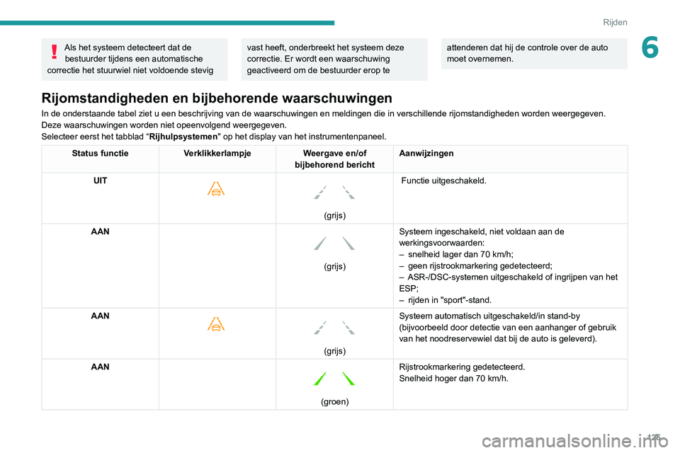 Peugeot 308 2021 Handleiding (in Dutch) 125
Rijden
6Als het systeem detecteert dat de bestuurder tijdens een automatische
correctie het stuurwiel niet voldoende stevig vast heeft, onderbreekt het systeem deze
correctie. Er wordt een waars Peugeot 308 2021 Handleiding (in Dutch) 125
Rijden
6Als het systeem detecteert dat de bestuurder tijdens een automatische
correctie het stuurwiel niet voldoende stevig vast heeft, onderbreekt het systeem deze
correctie. Er wordt een waars