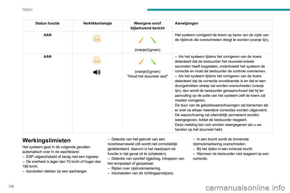 Peugeot 308 2021 Handleiding (in Dutch) 126
Rijden
Status functieVerklikkerlampje Weergave en/of
bijbehorend bericht Aanwijzingen
AAN
(oranje)/(groen)
Het systeem corrigeert de koers op basis van de zijde van
de rijstrook die overs Peugeot 308 2021 Handleiding (in Dutch) 126
Rijden
Status functieVerklikkerlampje Weergave en/of
bijbehorend bericht Aanwijzingen
AAN
(oranje)/(groen)
Het systeem corrigeert de koers op basis van de zijde van
de rijstrook die overs