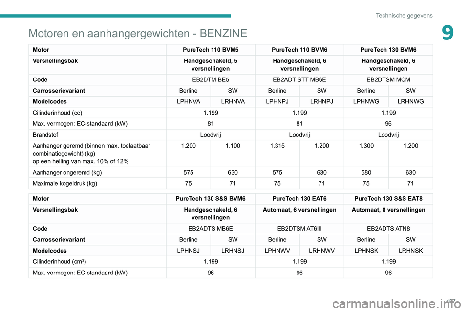 Peugeot 308 2021 Handleiding (in Dutch) 187
Technische gegevens
9Motoren en aanhangergewichten - BENZINE
MotorPureTech 110 BVM5PureTech 110 BVM6PureTech 130 BVM6
Versnellingsbak Handgeschakeld, 5
versnellingen Handgeschakeld, 6
versnellin Peugeot 308 2021 Handleiding (in Dutch) 187
Technische gegevens
9Motoren en aanhangergewichten - BENZINE
MotorPureTech 110 BVM5PureTech 110 BVM6PureTech 130 BVM6
Versnellingsbak Handgeschakeld, 5
versnellingen Handgeschakeld, 6
versnellin