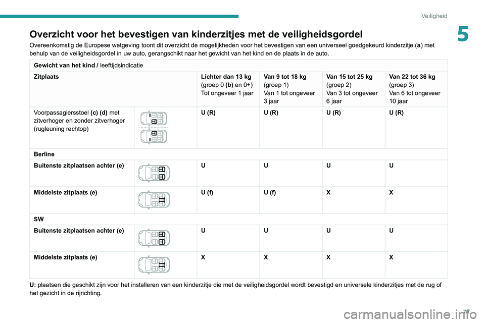 Peugeot 308 2021 Handleiding (in Dutch) 79
Veiligheid
5Overzicht voor het bevestigen van kinderzitjes met de veiligheidsgordel
Overeenkomstig de Europese wetgeving toont dit overzicht de mogelijkhede\
n voor het bevestigen van een universee Peugeot 308 2021 Handleiding (in Dutch) 79
Veiligheid
5Overzicht voor het bevestigen van kinderzitjes met de veiligheidsgordel
Overeenkomstig de Europese wetgeving toont dit overzicht de mogelijkhede\
n voor het bevestigen van een universee