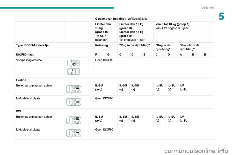 Peugeot 308 2021  Handleiding (in Dutch) 83
Veiligheid
5Gewicht van het kind / leeftijdsindicatie
Lichter dan 
10
  kg
(groep 0)
Tot ca. 6 
maanden Lichter dan 10
  kg
(groep 0)
Lichter dan 13
  kg
(groep 0+)
Tot ongeveer 1 jaar Van 9 tot 18