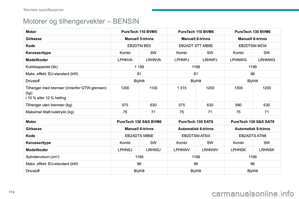Peugeot 308 2021  Brukerhåndbok (in Norwegian) 174
Tekniske spesifikasjoner
Motorer og tilhengervekter – BENSIN
MotorPureTech 110 BVM5PureTech 110 BVM6PureTech 130 BVM6
Girkasse Manuell 5-trinnsManuell 6-trinnsManuell 6-trinns
Kode EB2DTM BE5EB2