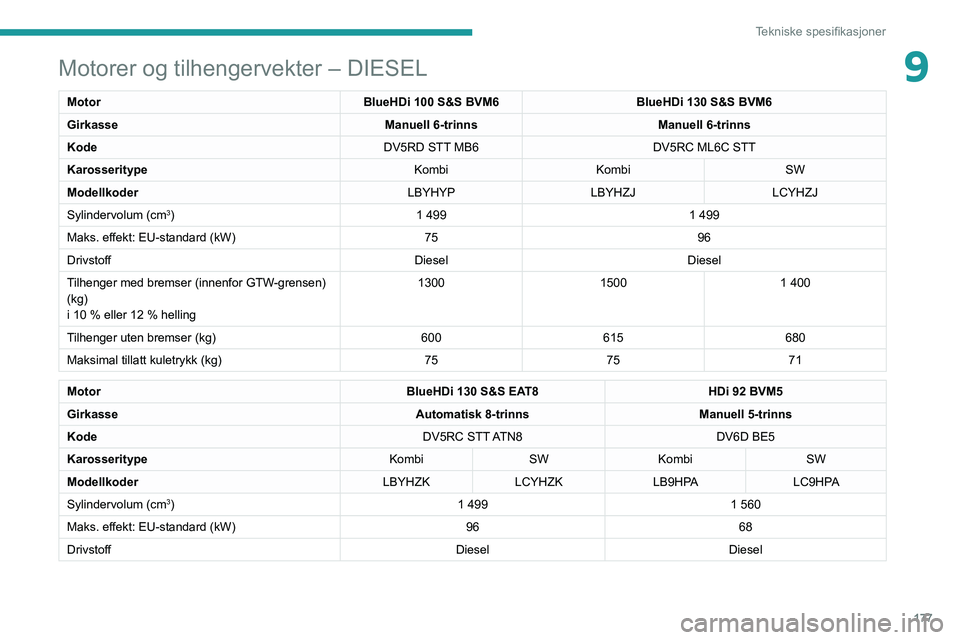 Peugeot 308 2021  Brukerhåndbok (in Norwegian) 177
Tekniske spesifikasjoner
9Motorer og tilhengervekter – DIESEL
MotorBlueHDi 100 S&S BVM6BlueHDi 130 S&S BVM6
Girkasse Manuell 6-trinnsManuell 6-trinns
Kode DV5RD STT MB6DV5RC ML6C STT
Karosserity