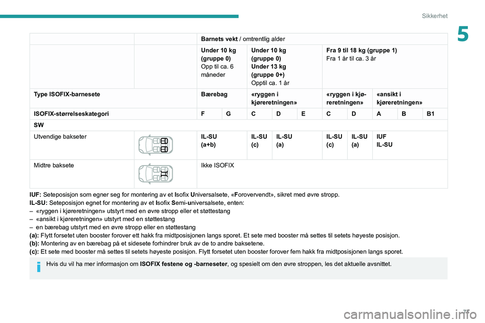 Peugeot 308 2021 Brukerhåndbok (in Norwegian) 77
Sikkerhet
5Barnets vekt / omtrentlig alder
Under 10 kg
(gruppe 0)
Opp til ca. 6
måneder Under 10
kg
(gruppe 0)
Under 13
kg
(gruppe 0+)
Opptil ca. 1 år Fra 9 til 18 kg (gruppe 1)
Fra 1 år Peugeot 308 2021 Brukerhåndbok (in Norwegian) 77
Sikkerhet
5Barnets vekt / omtrentlig alder
Under 10 kg
(gruppe 0)
Opp til ca. 6
måneder Under 10
kg
(gruppe 0)
Under 13
kg
(gruppe 0+)
Opptil ca. 1 år Fra 9 til 18 kg (gruppe 1)
Fra 1 år