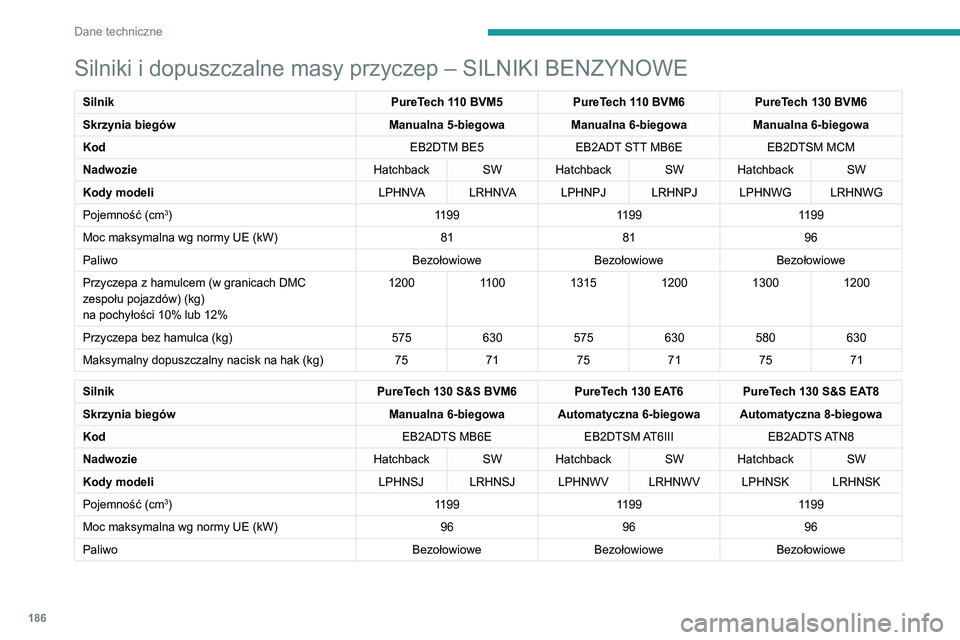 Peugeot 308 2021 Instrukcja Obsługi (in Polish) 186
Dane techniczne
Silniki i dopuszczalne masy przyczep – SILNIKI BENZYNOWE
SilnikPureTech 110 BVM5PureTech 110 BVM6PureTech 130 BVM6
Skrzynia biegów Manualna 5-biegowaManualna 6-biegowaManualna 6 Peugeot 308 2021 Instrukcja Obsługi (in Polish) 186
Dane techniczne
Silniki i dopuszczalne masy przyczep – SILNIKI BENZYNOWE
SilnikPureTech 110 BVM5PureTech 110 BVM6PureTech 130 BVM6
Skrzynia biegów Manualna 5-biegowaManualna 6-biegowaManualna 6