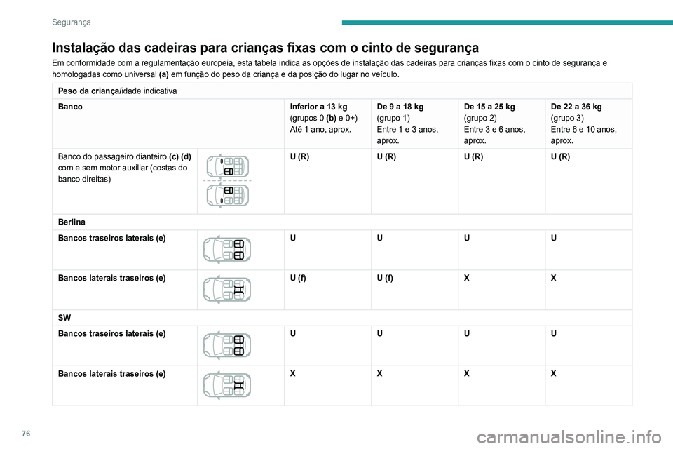 Peugeot 308 2021 Manual do proprietário (in Portuguese) 76
Segurança
Fixações “ISOFIX”
Os bancos, ilustrados abaixo, estão equipados com
fixações em conformidade com a norma ISOFIX:
As fixações são compostas por três argolas para
cada b Peugeot 308 2021 Manual do proprietário (in Portuguese) 76
Segurança
Fixações “ISOFIX”
Os bancos, ilustrados abaixo, estão equipados com
fixações em conformidade com a norma ISOFIX:
As fixações são compostas por três argolas para
cada b