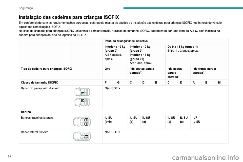 Peugeot 308 2021 Manual do proprietário (in Portuguese) 80
Segurança
Instalação das cadeiras para crianças ISOFIX
Em conformidade com as regulamentações europeias, esta tabela most\
ra as opções de instalação das cadeiras para crianças ISO\
FIX Peugeot 308 2021 Manual do proprietário (in Portuguese) 80
Segurança
Instalação das cadeiras para crianças ISOFIX
Em conformidade com as regulamentações europeias, esta tabela most\
ra as opções de instalação das cadeiras para crianças ISO\
FIX