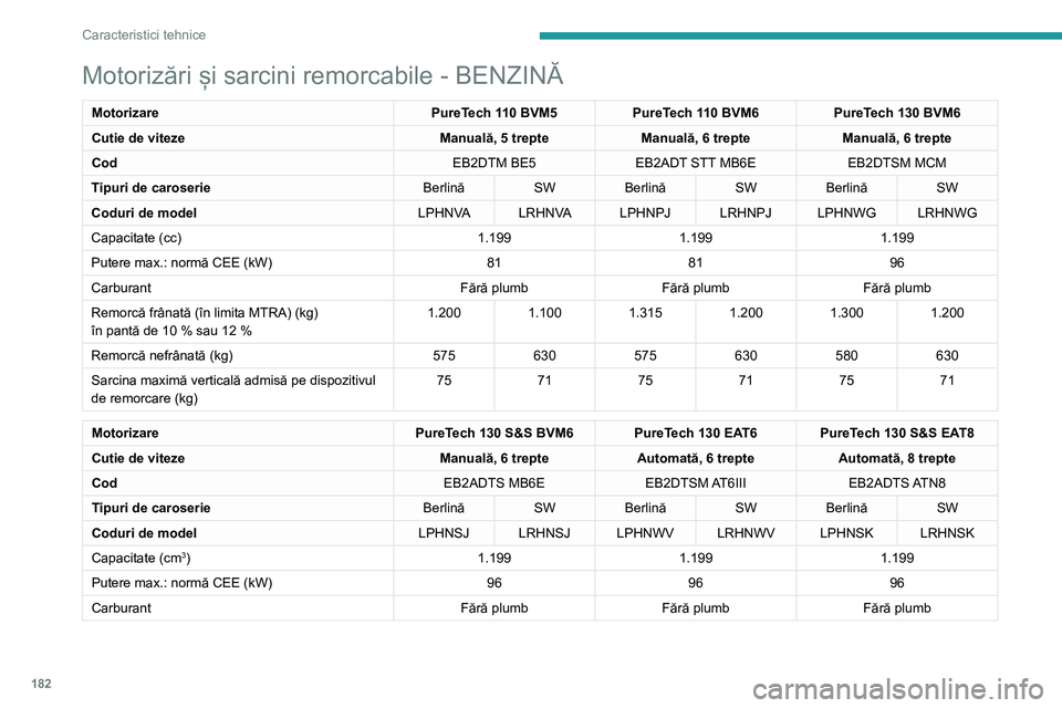 Peugeot 308 2021 Manualul de utilizare (in Romanian) 182
Caracteristici tehnice
Motorizări și sarcini remorcabile - BENZINĂ
MotorizarePureTech 110 BVM5PureTech 110 BVM6PureTech 130 BVM6
Cutie de viteze Manuală, 5 trepteManuală, 6 trepteManuală, 6 Peugeot 308 2021 Manualul de utilizare (in Romanian) 182
Caracteristici tehnice
Motorizări și sarcini remorcabile - BENZINĂ
MotorizarePureTech 110 BVM5PureTech 110 BVM6PureTech 130 BVM6
Cutie de viteze Manuală, 5 trepteManuală, 6 trepteManuală, 6