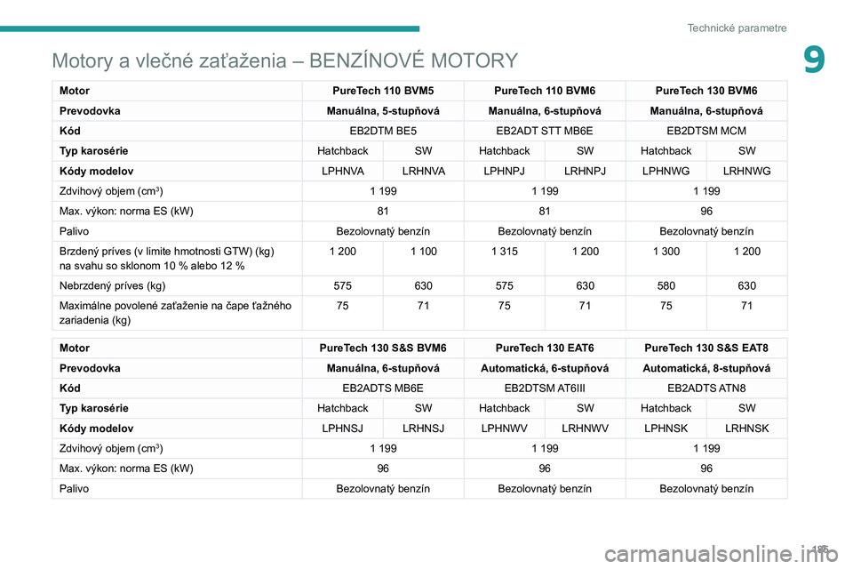 Peugeot 308 2021  Užívateľská príručka (in Slovak) 185
Technické parametre
9Motory a vlečné zaťaženia – BENZÍNOVÉ MOTORY
MotorPureTech 110 BVM5PureTech 110 BVM6PureTech 130 BVM6
Prevodovka Manuálna, 5-stupňová Manuálna, 6-stupňová Manu