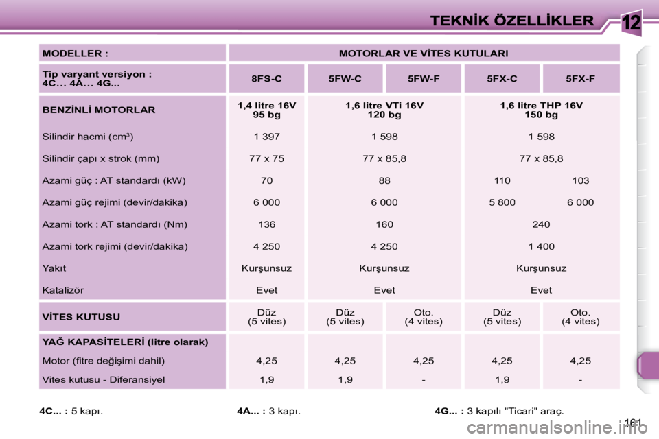 Peugeot 308 2007.5  Kullanım Kılavuzu (in Turkish) 12
�1�6�1
�M�O�D�E�L�L�E�R� �:�M�O�T�O�R�L�A�R� �V�E� �V�İ�T�E�S� �K�U�T�U�L�A�R�I
�T�i�p� �v�a�r�y�a�n�t� �v�e�r�s�i�y�o�n� �:� �4�C�…� �4�A�…� �4�G�.�.�.�8�F�S�-�C�5�F�W�-�C�5�F�W�-�F�5�F�X�-�C