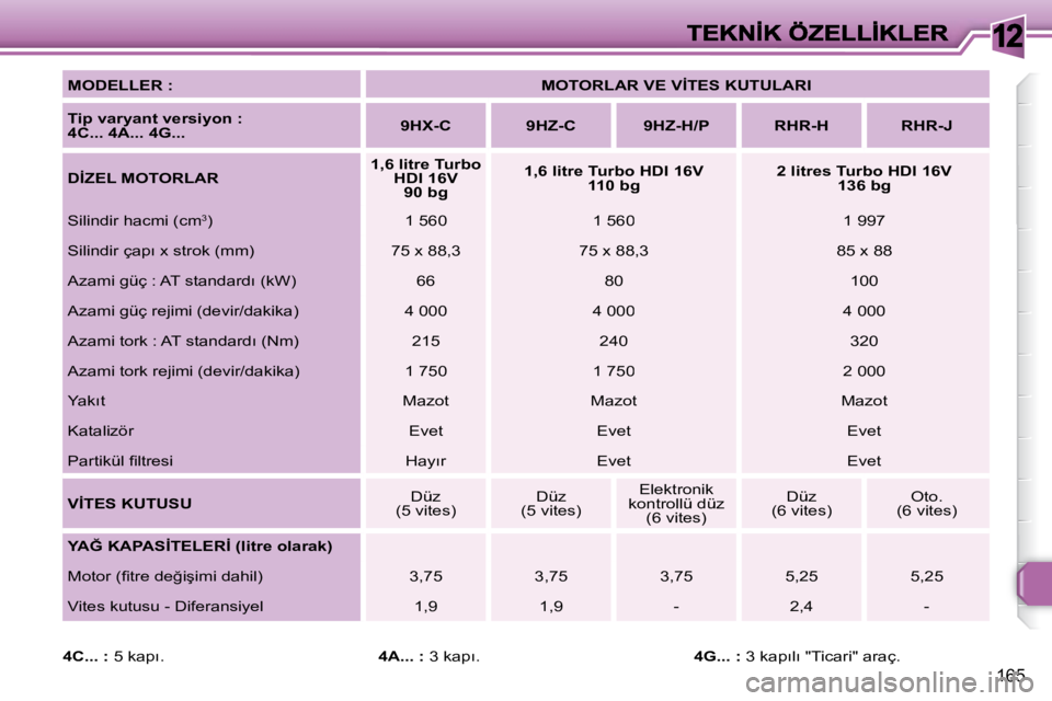 Peugeot 308 2007.5  Kullanım Kılavuzu (in Turkish) 12
�1�6�5
�M�O�D�E�L�L�E�R� �:�M�O�T�O�R�L�A�R� �V�E� �V�İ�T�E�S� �K�U�T�U�L�A�R�I
�T�i�p� �v�a�r�y�a�n�t� �v�e�r�s�i�y�o�n� �:� �4�C�.�.�.� �4�A�.�.�.� �4�G�.�.�.�9�H�X�-�C�9�H�Z�-�C�9�H�Z�-�H�/�P�R