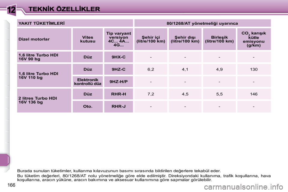 Peugeot 308 2007.5  Kullanım Kılavuzu (in Turkish) 12
�1�6�6
�B�u�r�a�d�a� �s�u�n�u�l�a�n� �t�ü�k�e�t�i�m�l�e�r�,� �k�u�l�l�a�n�m�a� �k�ı�l�a�v�u�z�u�n�u�n� �b�a�s�ı�m�ı� �s�ı�r�a�s�ı�n�d�a� �b�i�l�d�i�r�i�l�e�n� �d�e�ğ�e�r�l�e�r�e� �t�e�k�a�b�