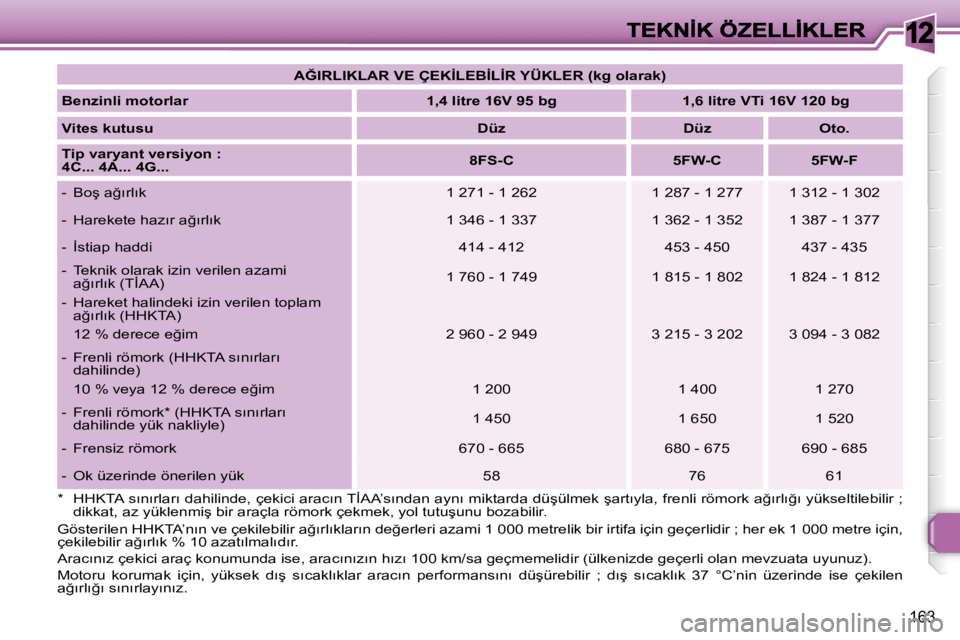 Peugeot 308 2007.5  Kullanım Kılavuzu (in Turkish) 12
�1�6�3
�A�Ğ�I�R�L�I�K�L�A�R� �V�E� �Ç�E�K�İ�L�E�B�İ�L�İ�R� �Y�Ü�K�L�E�R� �(�k�g� �o�l�a�r�a�k�)
�B�e�n�z�i�n�l�i� �m�o�t�o�r�l�a�r�1�,�4� �l�i�t�r�e� �1�6�V� �9�5� �b�g�1�,�6� �l�i�t�r�e� �V�