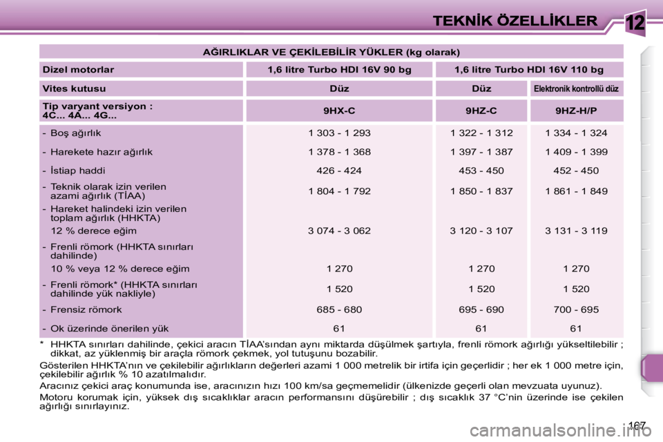 Peugeot 308 2007.5  Kullanım Kılavuzu (in Turkish) 12
�1�6�7
�*�  �H�H�K�T�A� �s�ı�n�ı�r�l�a�r�ı� �d�a�h�i�l�i�n�d�e�,� �ç�e�k�i�c�i� �a�r�a�c�ı�n� �T�İ�A�A�’�s�ı�n�d�a�n� �a�y�n�ı� �m�i�k�t�a�r�d�a� �d�ü�ş�ü�l�m�e�k� �ş�a�r�t�ı�y�l�a�,