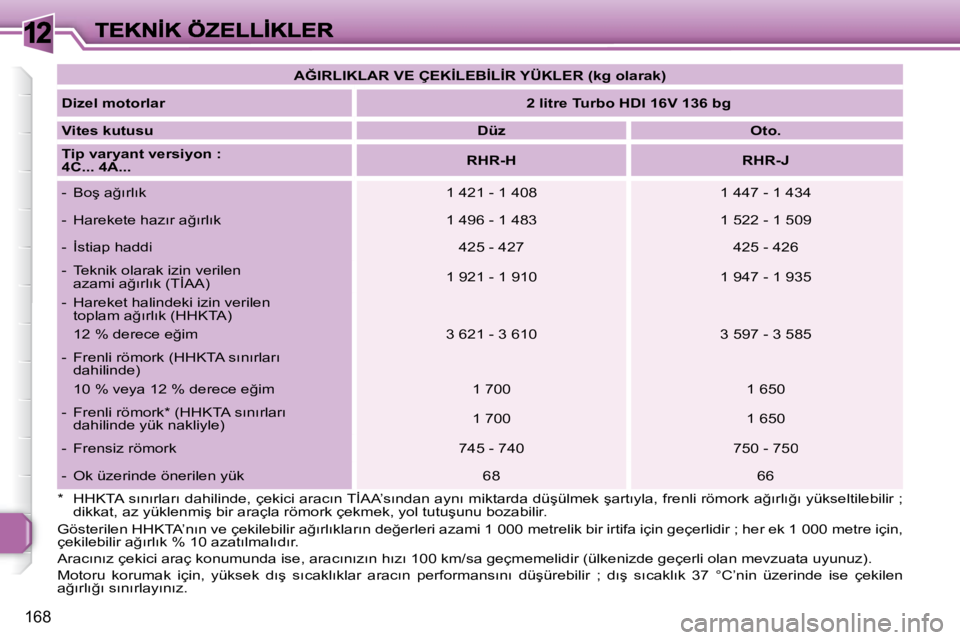 Peugeot 308 2007.5  Kullanım Kılavuzu (in Turkish) 12
�1�6�8
�*�  �H�H�K�T�A� �s�ı�n�ı�r�l�a�r�ı� �d�a�h�i�l�i�n�d�e�,� �ç�e�k�i�c�i� �a�r�a�c�ı�n� �T�İ�A�A�’�s�ı�n�d�a�n� �a�y�n�ı� �m�i�k�t�a�r�d�a� �d�ü�ş�ü�l�m�e�k� �ş�a�r�t�ı�y�l�a�,