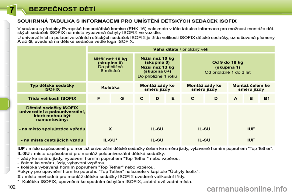 Peugeot 308 2007.5  Návod k obsluze (in Czech) 102
�B�E�Z�P�E�Č�N�O�S�T� �D(�T�Í
�S�O�U�H�R�N�N�Á� �T�A�B�U�L�K�A� �S� �I�N�F�O�R�M�A�C�E�M�I� �P�R�O� �U�M�Í�S�T(�N�Í� �D(�T�S�K�Ý�C�H� �S�E�D�A�Č�E�K� �I�S�O�F�I�X
�V� �s�o�u�l�a�d�u� �s�