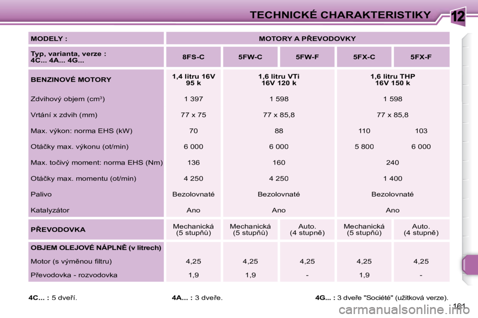 Peugeot 308 2007.5  Návod k obsluze (in Czech) 12
�1�6�1
�T�E�C�H�N�I�C�K�É� �C�H�A�R�A�K�T�E�R�I�S�T�I�K�Y
�M�O�D�E�L�Y� �:�M�O�T�O�R�Y� �A� �P8�E�V�O�D�O�V�K�Y
�T�y�p�,� �v�a�r�i�a�n�t�a�,� �v�e�r�z�e� �:4C... 4A... 4G...�8�F�S�-�C�5�F�W�-�C�5