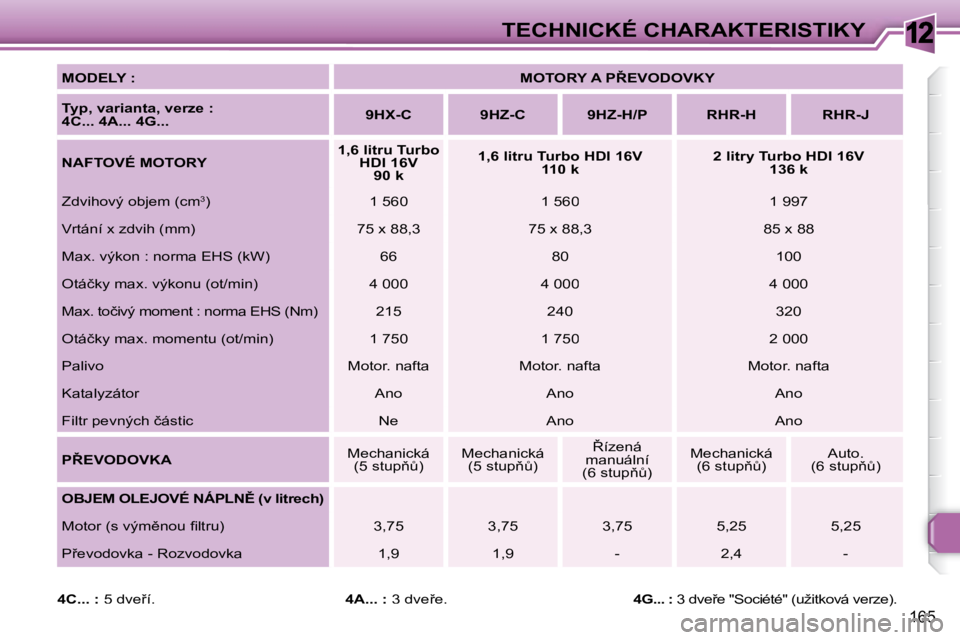 Peugeot 308 2007.5  Návod k obsluze (in Czech) 12
�1�6�5
�T�E�C�H�N�I�C�K�É� �C�H�A�R�A�K�T�E�R�I�S�T�I�K�Y
�M�O�D�E�L�Y� �:�M�O�T�O�R�Y� �A� �P8�E�V�O�D�O�V�K�Y
�T�y�p�,� �v�a�r�i�a�n�t�a�,� �v�e�r�z�e� �:4C... 4A... 4G...�9�H�X�-�C�9�H�Z�-�C�9