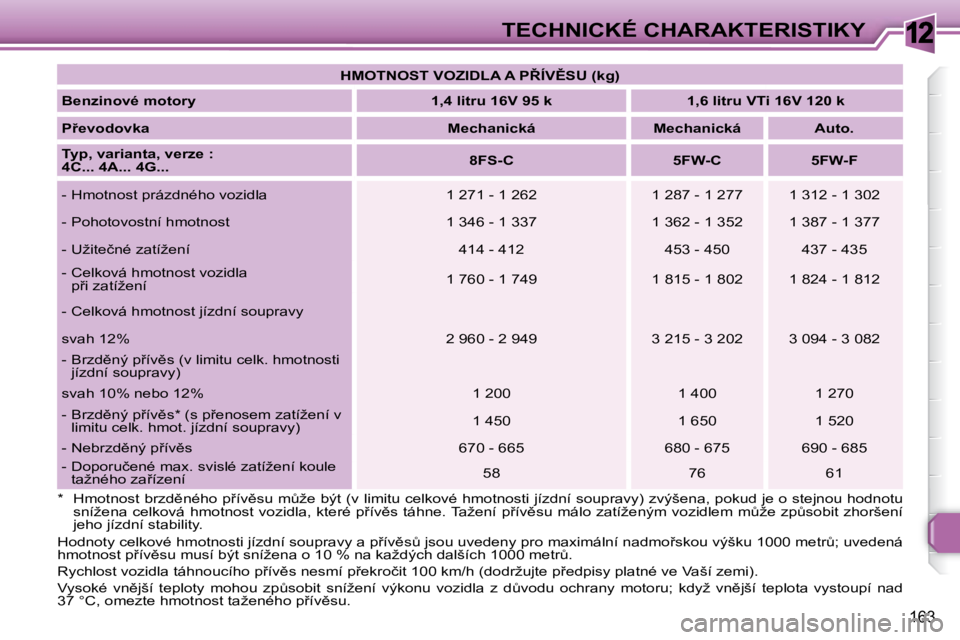 Peugeot 308 2007.5  Návod k obsluze (in Czech) 12
�1�6�3
�T�E�C�H�N�I�C�K�É� �C�H�A�R�A�K�T�E�R�I�S�T�I�K�Y
�H�M�O�T�N�O�S�T� �V�O�Z�I�D�L�A� �A� �P8�Í�V(�S�U� �(�k�g�)
�B�e�n�z�i�n�o�v�é� �m�o�t�o�r�y�1�,�4� �l�i�t�r�u� �1�6�V� �9�5� �k�1�,�