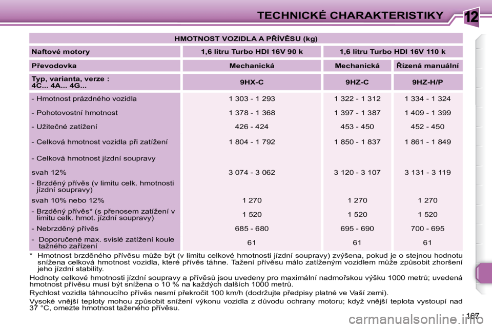 Peugeot 308 2007.5  Návod k obsluze (in Czech) 12
�1�6�7
�T�E�C�H�N�I�C�K�É� �C�H�A�R�A�K�T�E�R�I�S�T�I�K�Y
�*�  �H�m�o�t�n�o�s�t� �b�r�z�d)�n�é�h�o� �p9�í�v)�s�u� �mA�ž�e� �b�ý�t� �(�v� �l�i�m�i�t�u� �c�e�l�k�o�v�é� �h�m�o�t�n�o�s�t�i� 