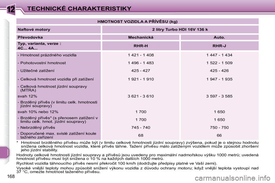 Peugeot 308 2007.5  Návod k obsluze (in Czech) 12
�1�6�8
�T�E�C�H�N�I�C�K�É� �C�H�A�R�A�K�T�E�R�I�S�T�I�K�Y
�*�  �H�m�o�t�n�o�s�t� �b�r�z�d)�n�é�h�o� �p9�í�v)�s�u� �mA�ž�e� �b�ý�t� �(�v� �l�i�m�i�t�u� �c�e�l�k�o�v�é� �h�m�o�t�n�o�s�t�i� 