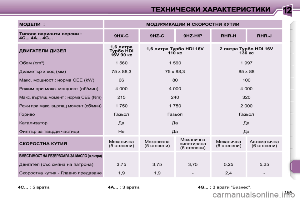 Peugeot 308 2007.5  Ръководство за експлоатация (in Bulgarian) �1�2
�1�6�5
ce>?bB� � �:ce>BkBaWmBB� B� haegehidB� ajiBB
ibihy_� ywjbwÖlb� y_jkbb� �:� �4�C�.�.�.� �4�A�.�.�.� �4�G�.�.�.�9�H�X�-�C�9�H�Z�-�C�9�H�Z