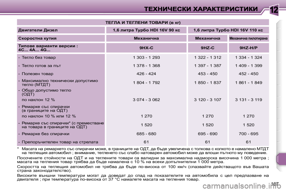 Peugeot 308 2007.5  Ръководство за експлоатация (in Bulgarian) �1�2
�1�6�7
�*�  cwkwlw� gw� à_fwàd_lh� ktk� kibàwqdb� fh`_�,� y� zàwgbpbl_� gw� e>i�,� ^w� xt^_� my_ebq_gw� k� lhedhyw� k� 