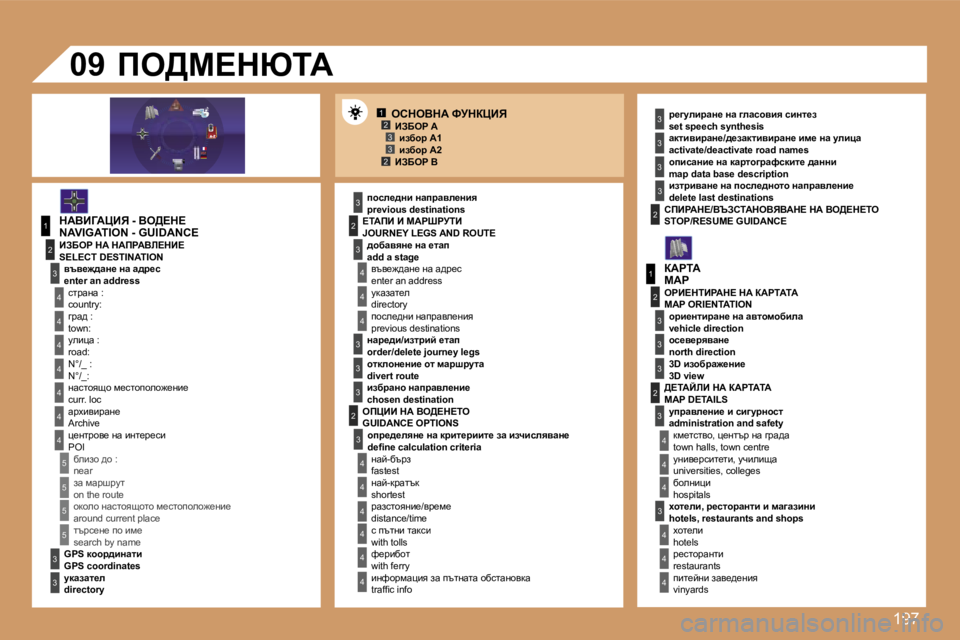 Peugeot 308 2007.5  Ръководство за експлоатация (in Bulgarian) �1�9�7
�1�2�3�3�2
�1
�4
�4
�2
�3
�4
�3
�1
�2
�3
�3
�3
�4
�4
�4
�4
�4
�4
�4
�5
�5
�5
�5
�3
�4
�4
�4
�3
�3
�3
�2
�3
�4
�4
�4
�4
�4
�4
�2�2
�3
�3
�3
�3
�3
�2
�3
�3
�3
�4
�4
�4
�0�9
�N�A�V�I�G�A�T�I�O�N� 